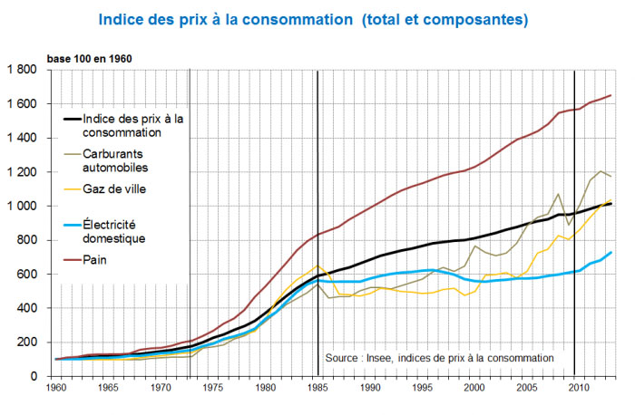 Courbe prix electricite